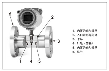 FR80系列渦輪式流量計原理,結構